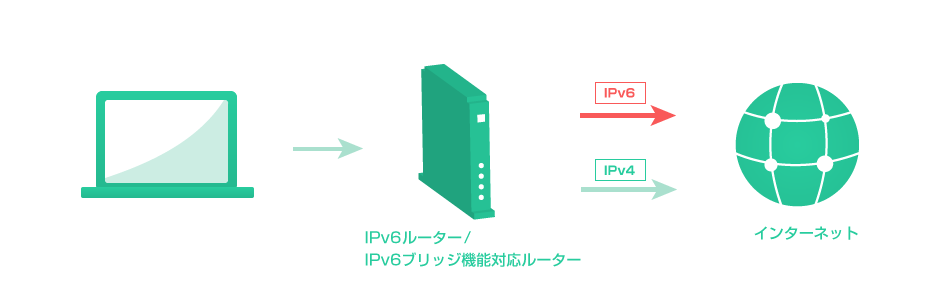IPv6は切り替え不要でネットに接続