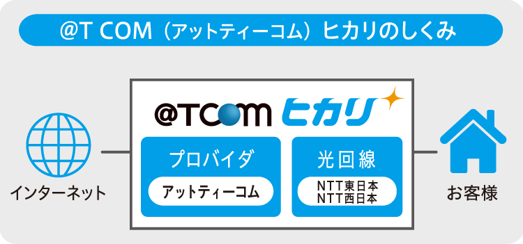 プロバイダと光回線サービスをセットで提供 @T COM(アットティーコム)ヒカリのしくみ