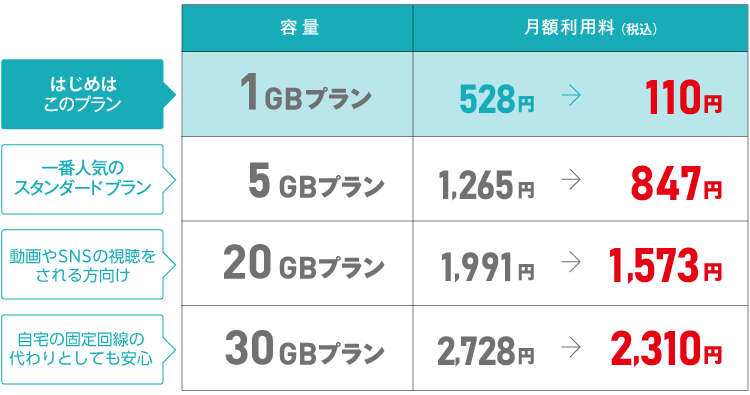 プランごとの料金表