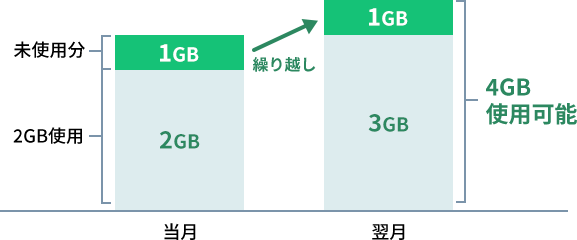 5GBのご利用イメージ
