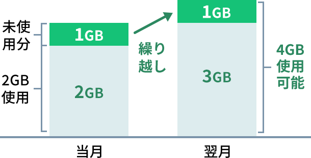 5GBのご利用イメージ