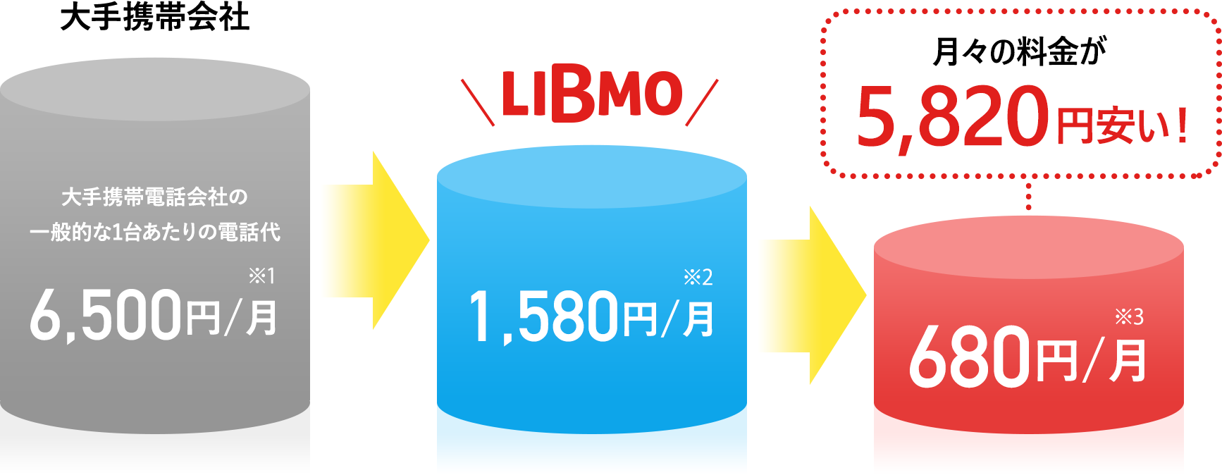 LIBMOなら大手携帯会社よりもこんなにお得・図