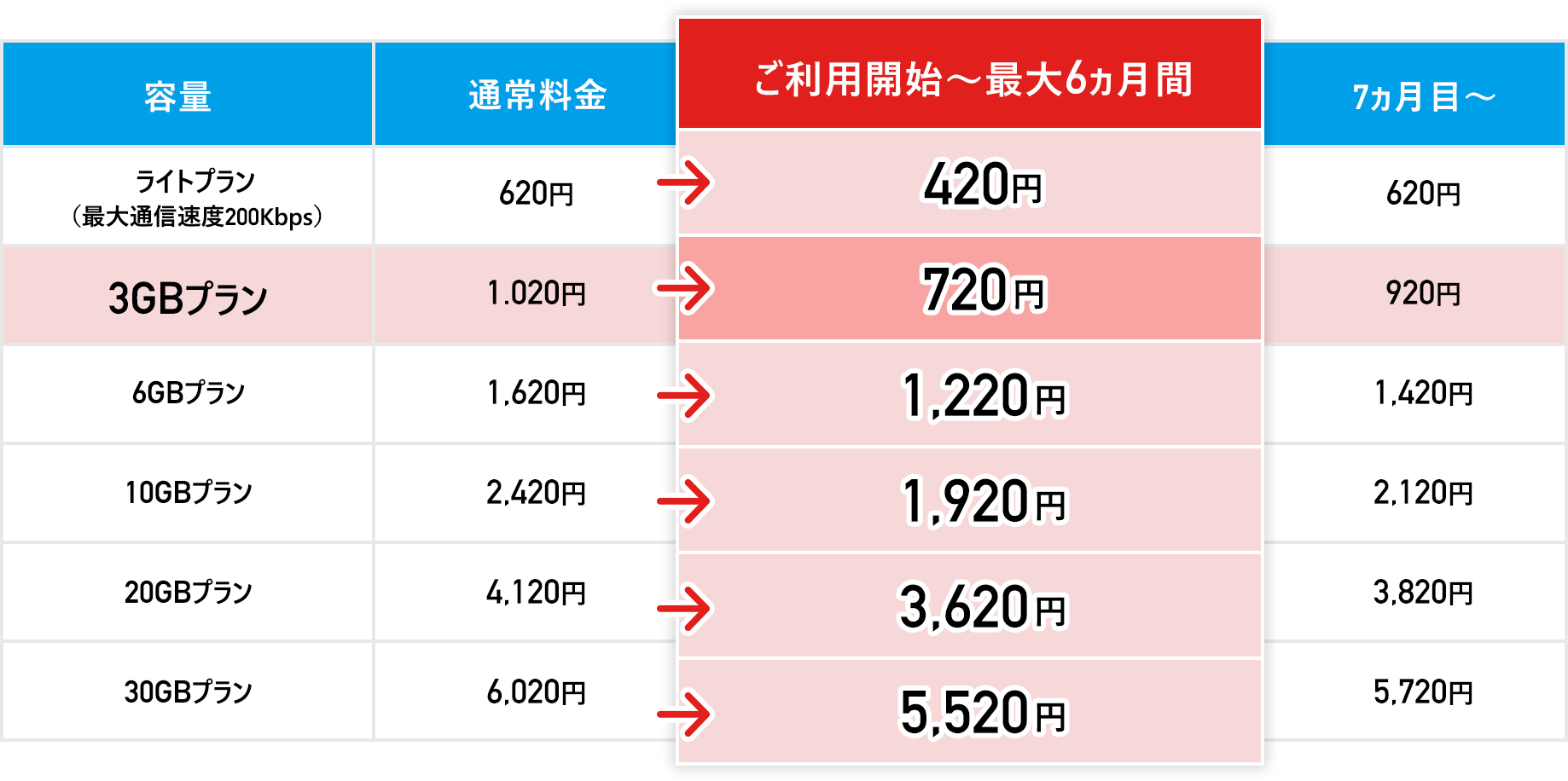 データ通信+音声通話/SMS