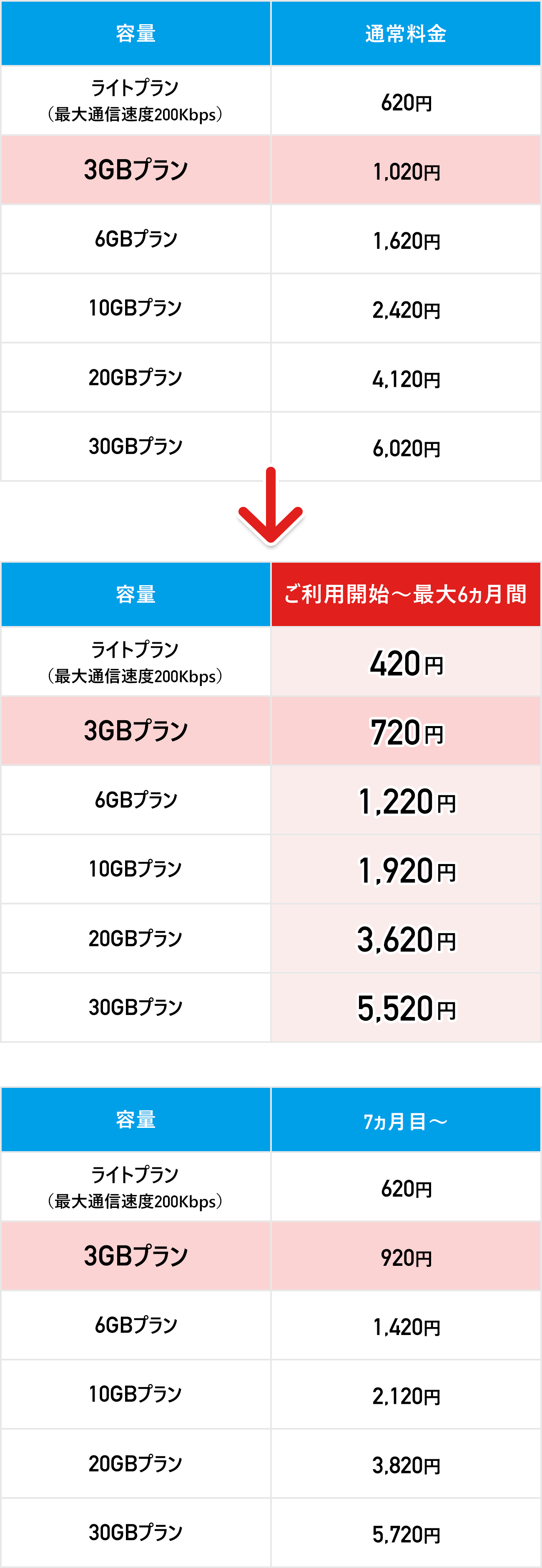 データ通信+音声通話/SMS