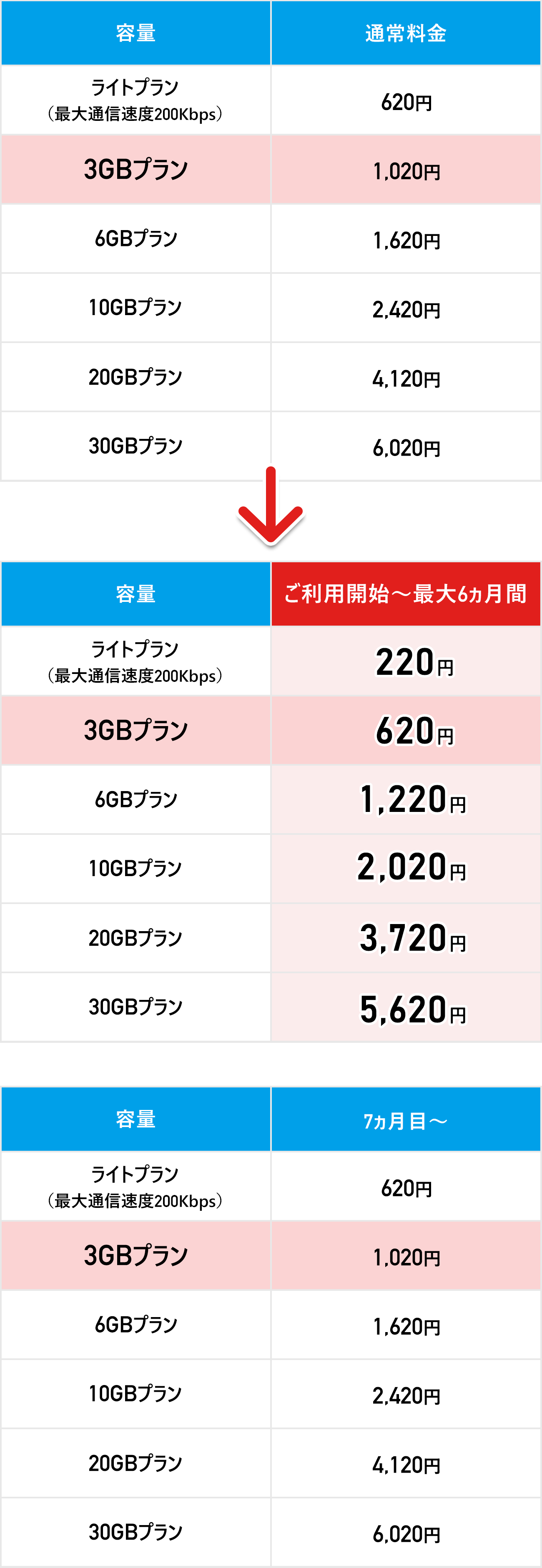 データ通信+音声通話/SMS