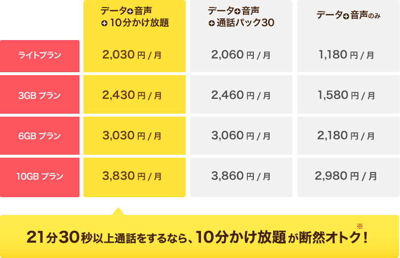 音声通話を含むプラン比較表