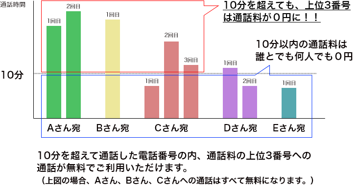 かけ放題ダブル 適用イメージ（通話相手別）