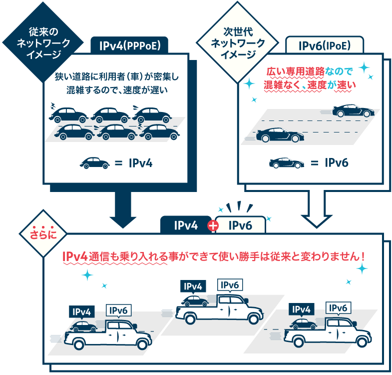 従来のPPPoE接続IPv4は利用者が多いため混雑し、速度が遅くなりますが、次世代のIPv6（IPoE）は大容量で混雑なく、速度が速いのでネット環境がとても快適になります！