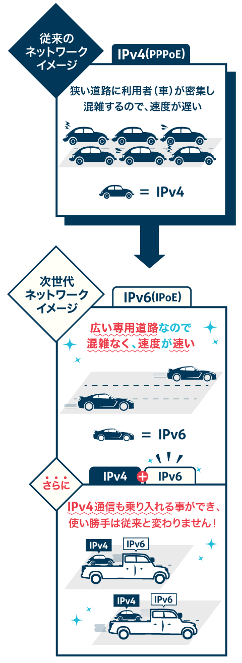 従来のPPPoE接続IPv4は利用者が多いため混雑し、速度が遅くなりますが、次世代のIPv6（IPoE）は大容量で混雑なく、速度が速いのでネット環境がとても快適になります！