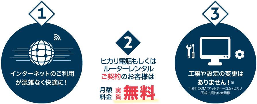 1.インターネットのご利用が高速通信で快適に！2.ヒカリ電話ご契約のお客様は月額利用料金が実質無料！。3.工事や設定の変更はありません！※アットティーコムヒカリ回線ご利用の会員様に限る