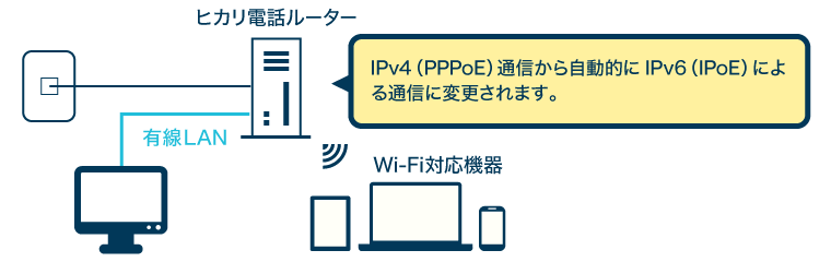 ブロードバンドルータなし：お客様による設定変更不要