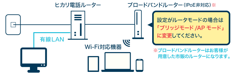 ブロードバンドルータあり（IPv6非対応）：お客様による設定変更必要　ルータの設定を「ブリッジモード/APモード」に設定してください。