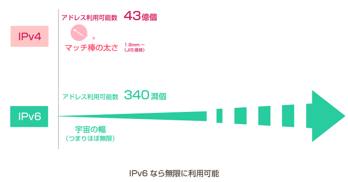 IPv6なら無限に利用可能