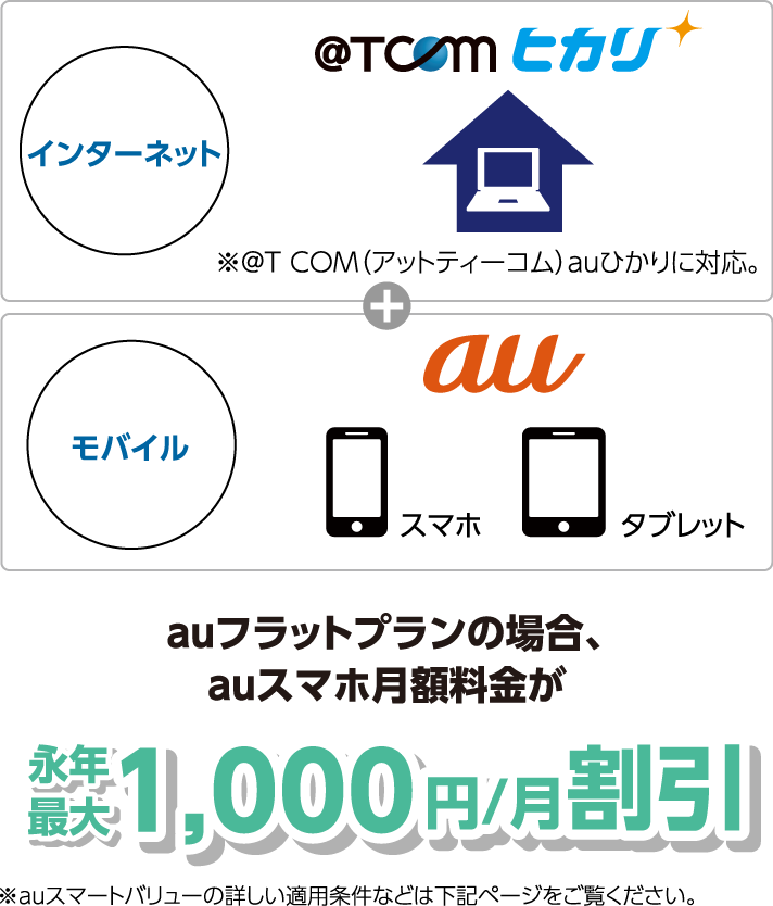 auフラットプランの場合、auスマホ月額料金が永年最大1,000円/月割引