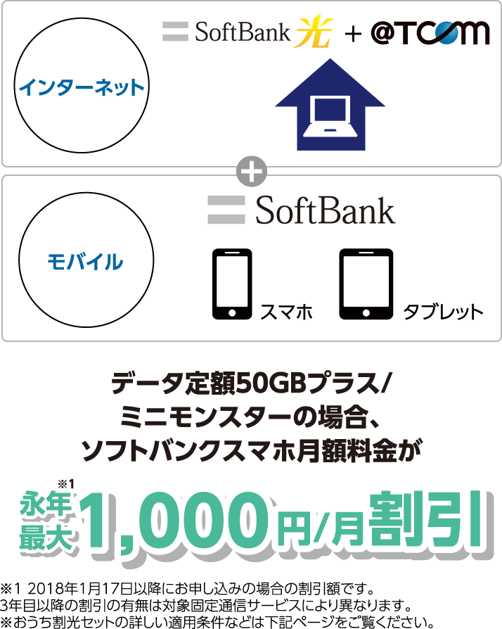 データ定額50GBプラス/ミニモンスターの場合、SoftBankスマホ月額料金が永年最大1,000円/月割引