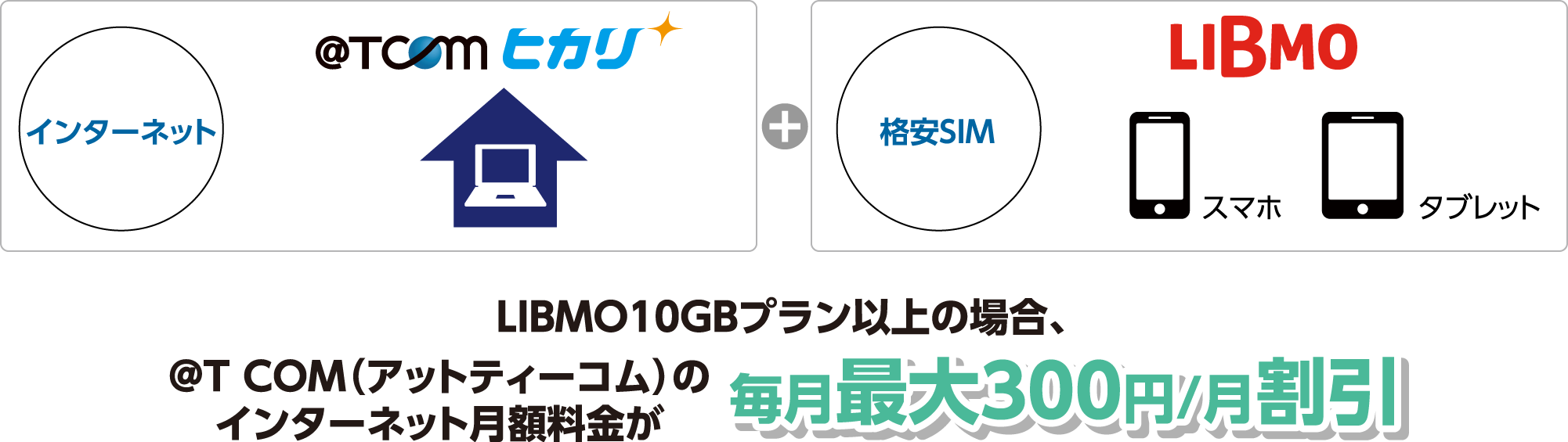 LIBMO10GBプラン以上の場合、@T COM（アットティーコム）のインターネット月額料金が毎月最大300円/月割引
