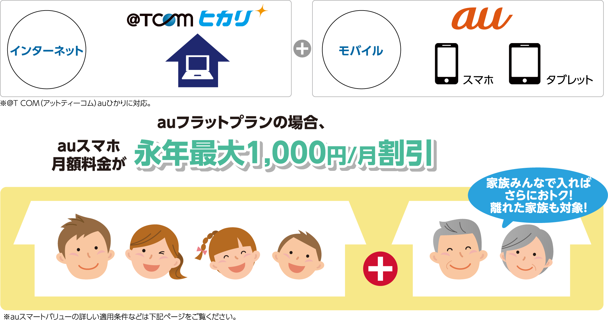 auフラットプランの場合、auスマホ月額料金が永年最大1,000円/月割引