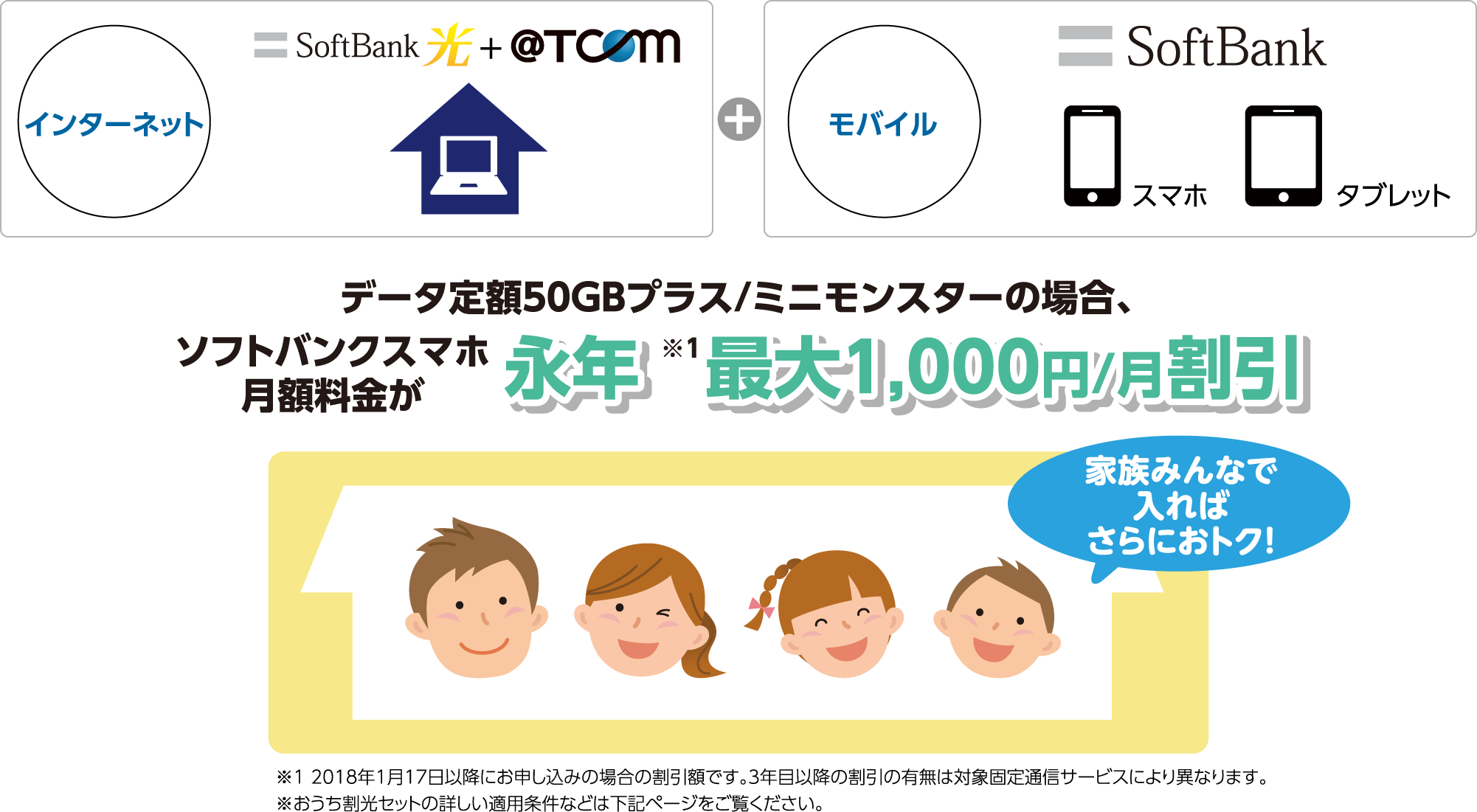 データ定額50GBプラス/ミニモンスターの場合、SoftBankスマホ月額料金が永年最大1,000円/月割引