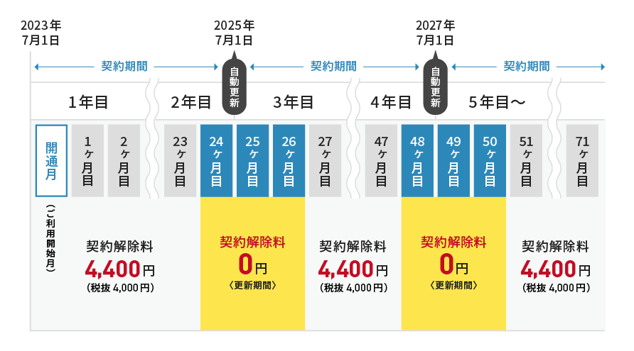 契約解除料