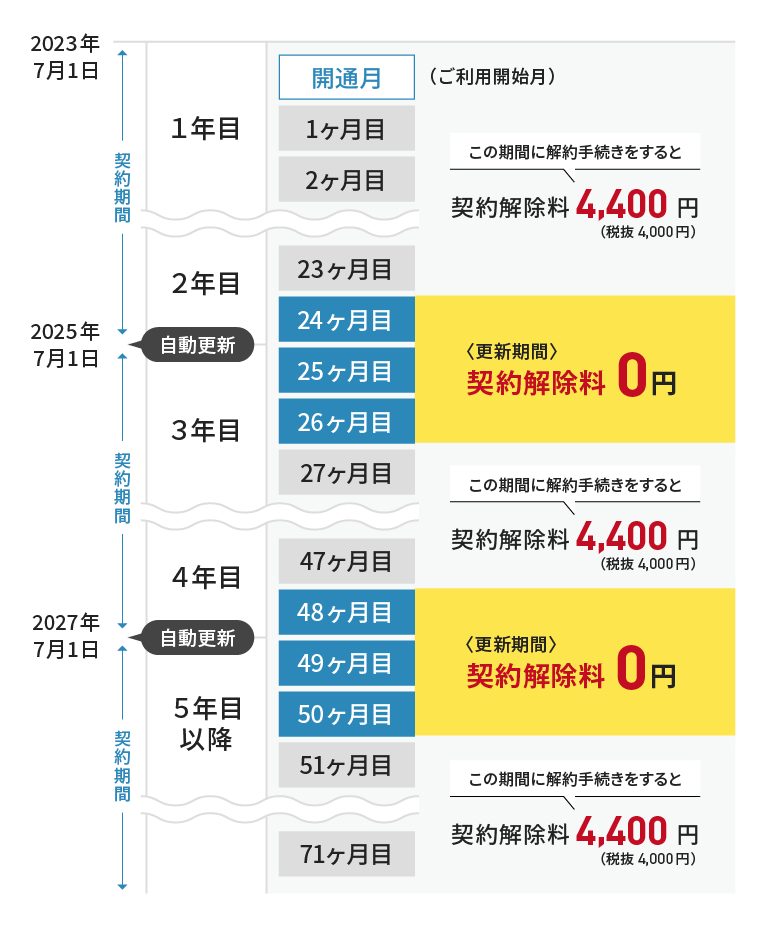 契約解除料