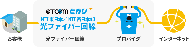 「フレッツ光」と「@T COM（アットティーコム）」のプロバイダがセットになった光回線