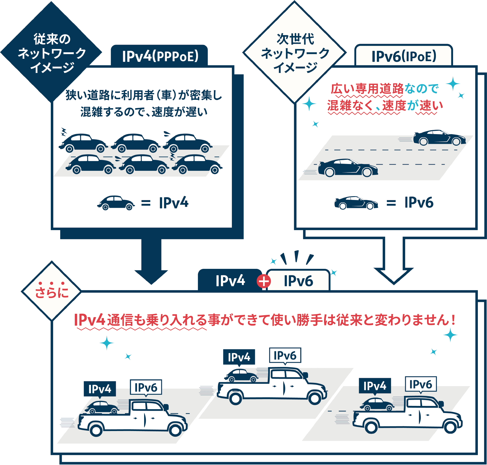 IPv6接続(IPoE方式)