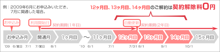 年割プランの解約手続きについて