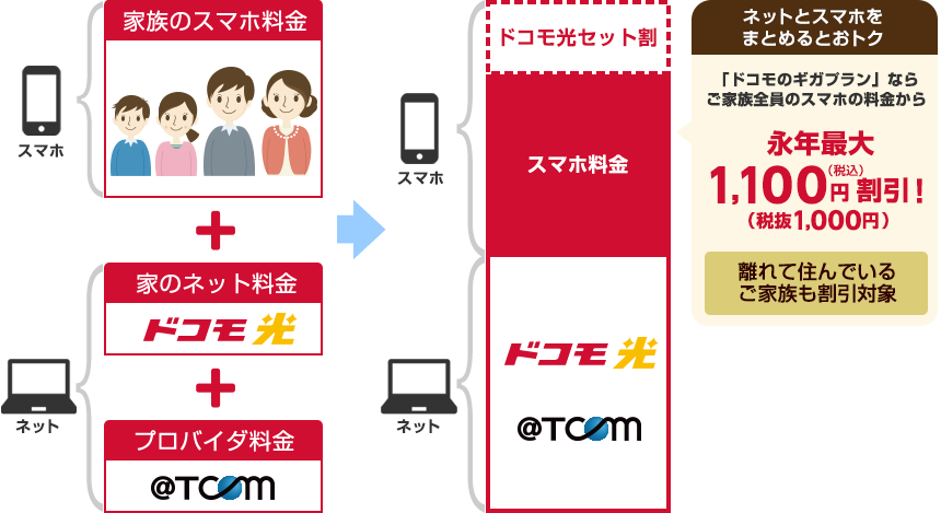 家のネットとドコモのスマホがセットでおすすめ！