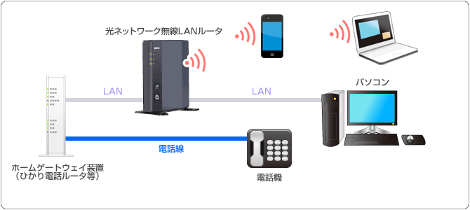 ひかり電話ルータをご利用の場合の配線図