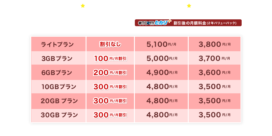 LIBMOプラン別割引額